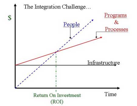 Integration Challenge